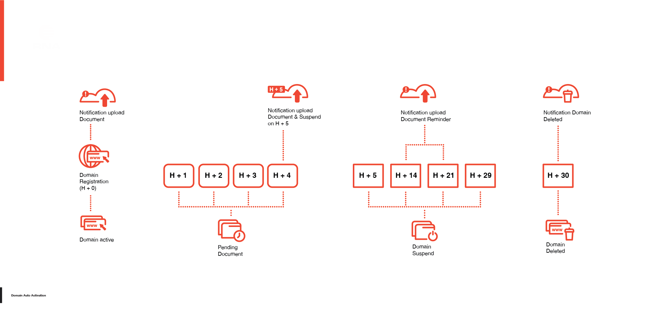 Domain Auto Activation