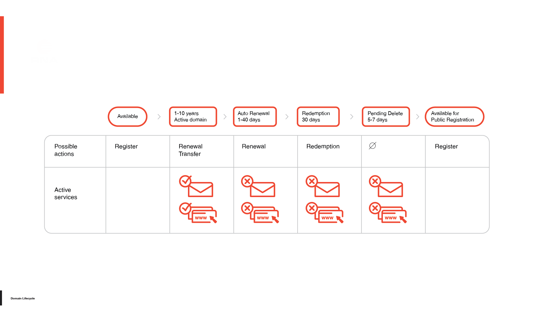 Domain Lifecycle